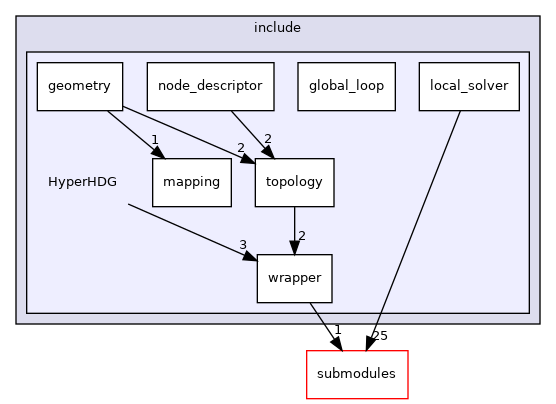 /home/runner/work/HyperHDG/HyperHDG/include/HyperHDG