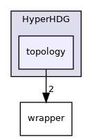 /home/runner/work/HyperHDG/HyperHDG/include/HyperHDG/topology
