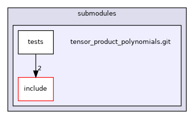 /home/runner/work/HyperHDG/HyperHDG/submodules/tensor_product_polynomials.git